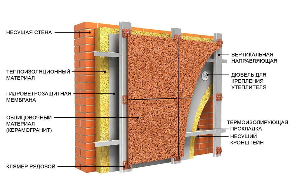 Внутренние поверхности наружных стен. Монтаж утеплителя вентфасад схема. Схема монтажа вентилируемого фасада из керамогранита. Система монтажа вентфасада для керамогранита. Вентилируемый фасад из керамогранита технология.