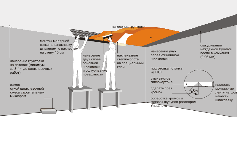 Технологическая карта на шпаклевку стен и потолков