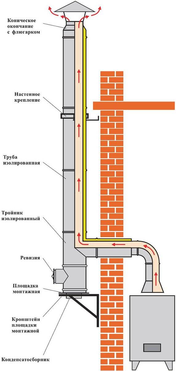 Дымоход для газового котла в частном доме: виды устройства вытяжной трубы, монтаж, расстояние от котла, как сделать, вывести наружный дымоход, требования к установке