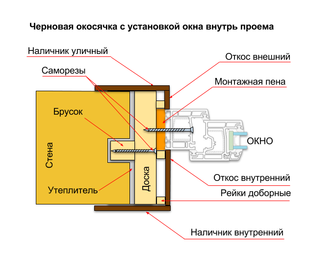 Схема установки окон ПВХ. Установить пластиковое окно своими руками в деревянном доме. Как установить окна ПВХ своими руками в деревянном доме. Схема монтажа окон ПВХ В деревянном доме.