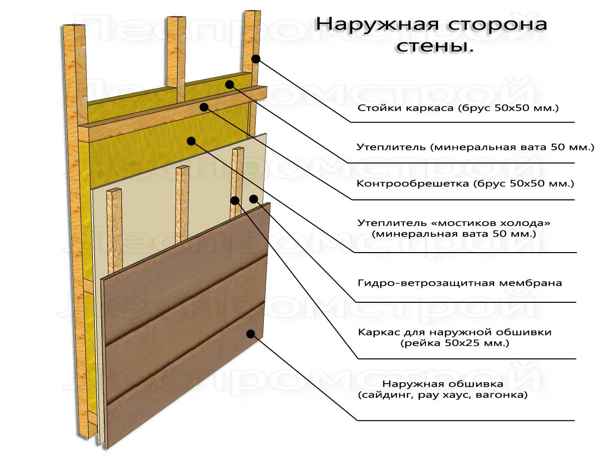 Пирог стены бруса утеплитель сайдинг