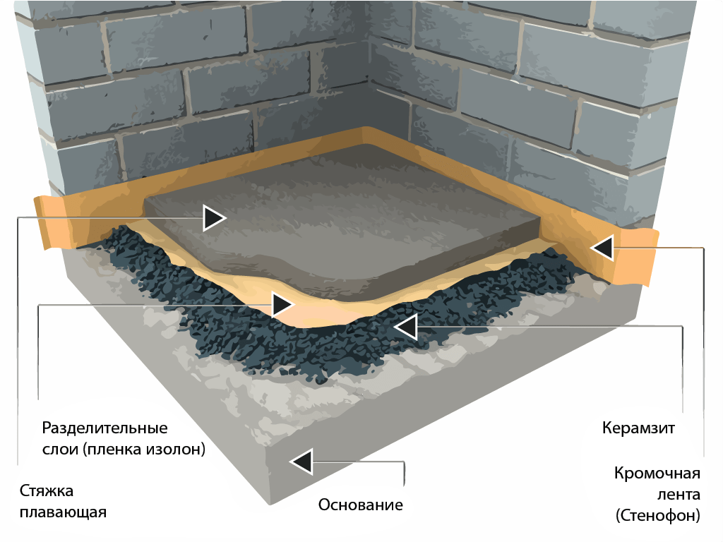 Полы по грунту с опорой на фундамент. плиты ленточных фундаментов: перекрытия из панелей и пол по грунту