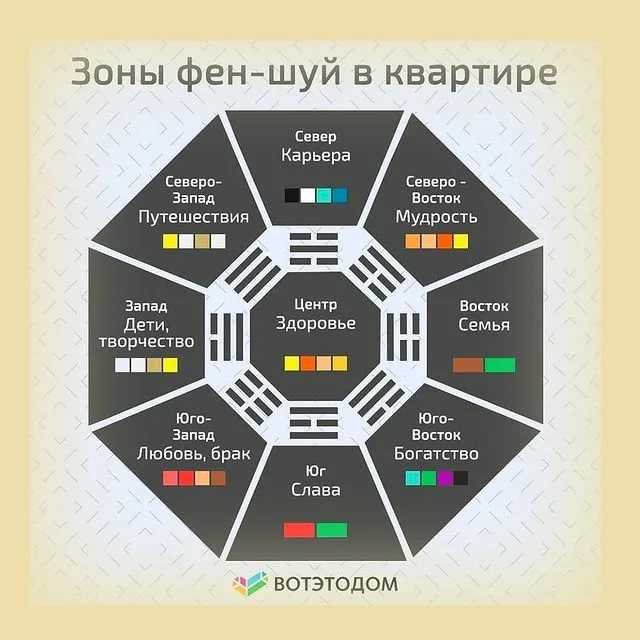 Квартира по фен шуй схема зоны квартиры