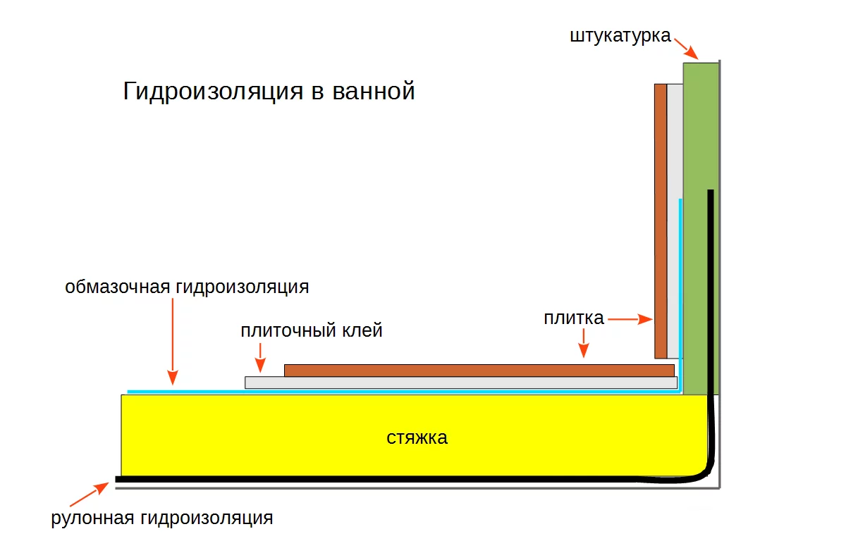 Гидроизоляция в ванной в деревянном доме - важные нюансы