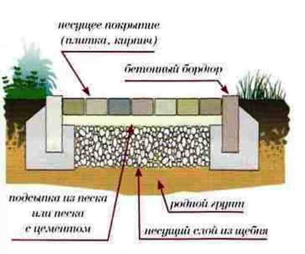 Садовая дорожка схема