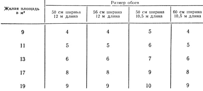Как сделать расчет обоев по площади и по периметру комнаты?