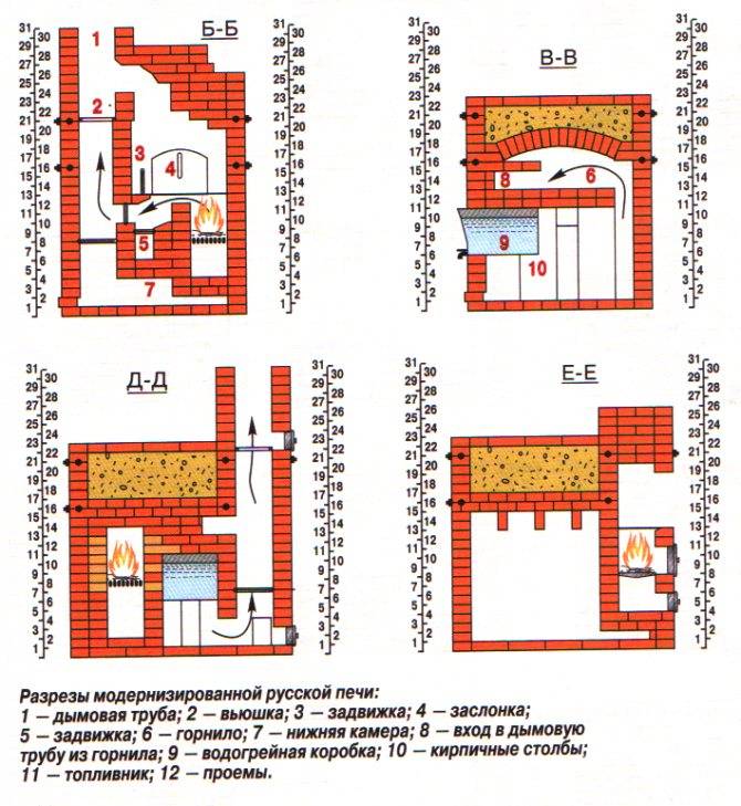 Классификация бытовых печей и требования к ним