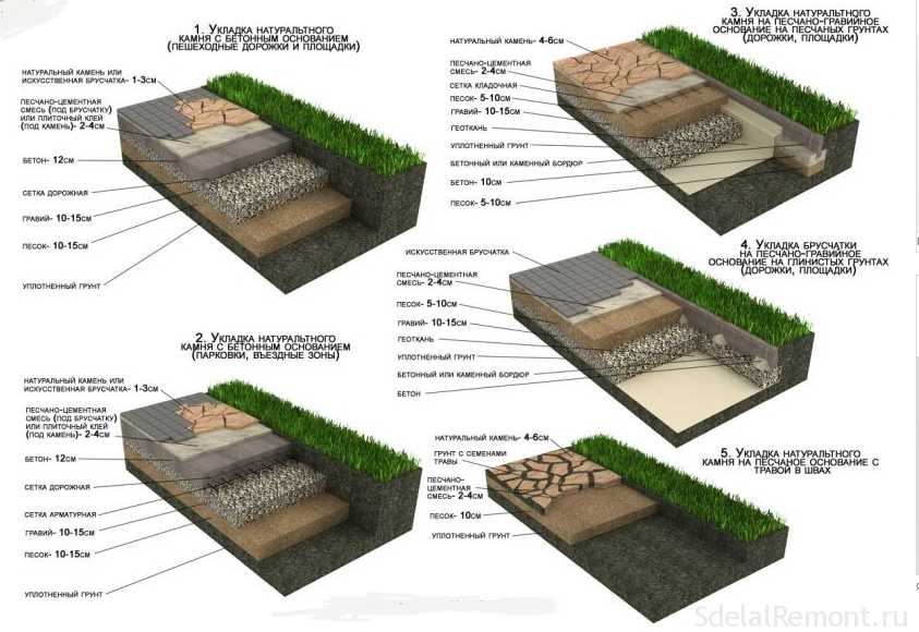 Толщина бетонной дорожки. Послойная схема укладки тротуарной плитки. Пирог мощения брусчаткой. Схема пирога под укладку тротуарной плитки. Схемы подготовки оснований для укладки тротуарного камня.