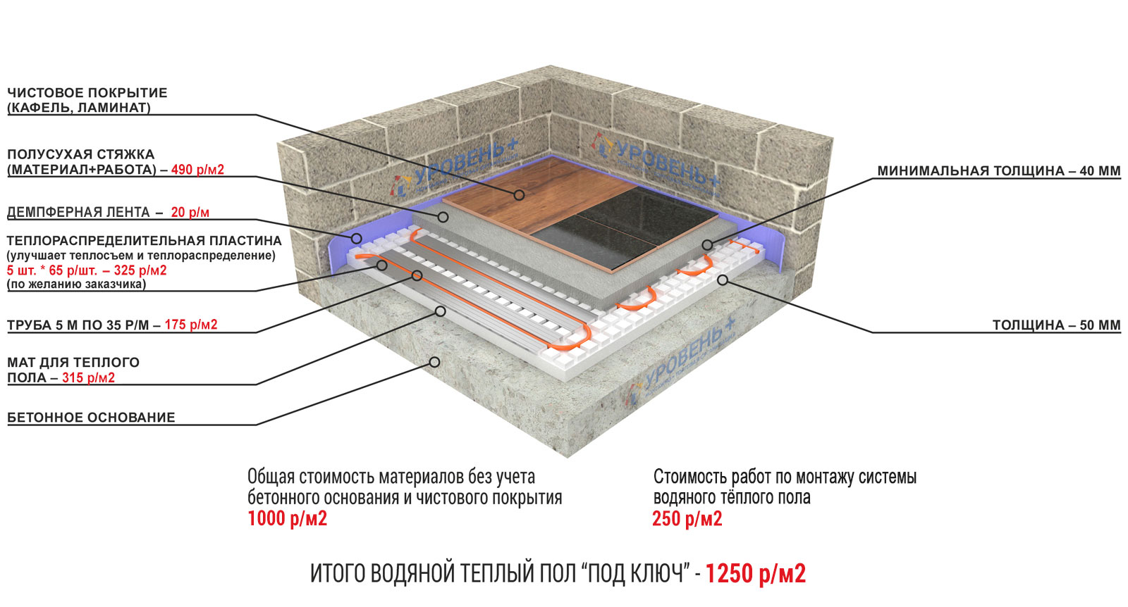 Технология укладки теплого пола водяного под стяжку инструкция в картинках