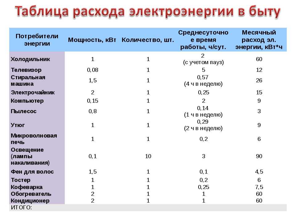 Потребляемая мощность бытовых электроприборов таблица: таблицы и советы по экономии, зачем нужна таблица