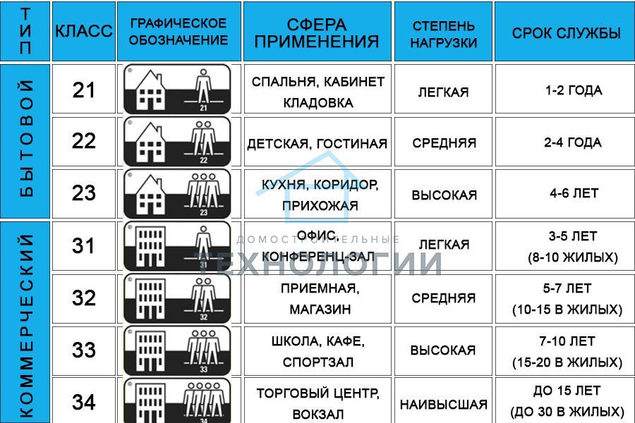 Классы износостойкости ламината | полезные статьи про ламинат от компании «ламинатный двор»