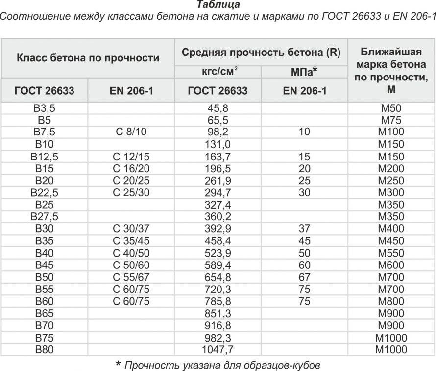 Разница между марками и классами бетона — таблица характеристик - stroitel lab