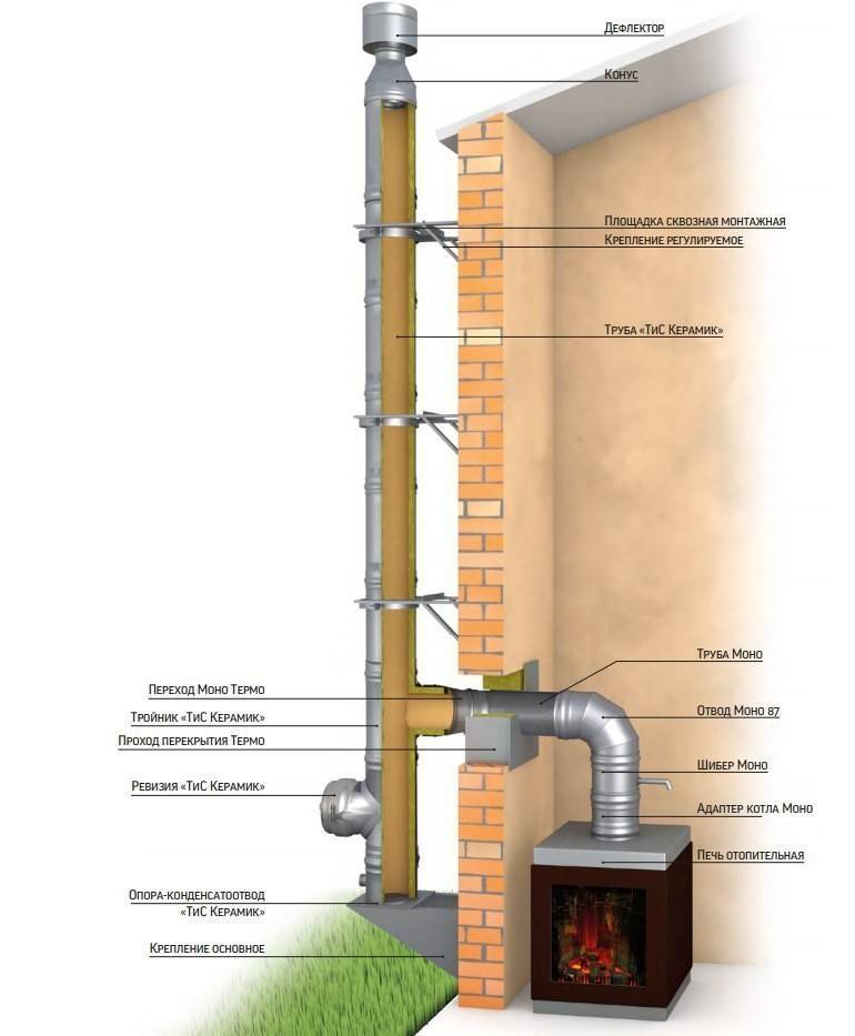 Безопасная установка в соответствии со снип: виды правильных дымоходов для газовых котлов
