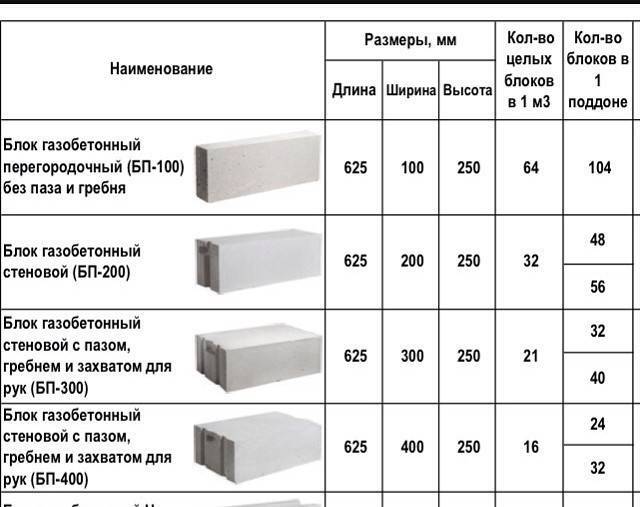 Стандартные размеры пеноблока. пеноблоки для строительства дома :: syl.ru