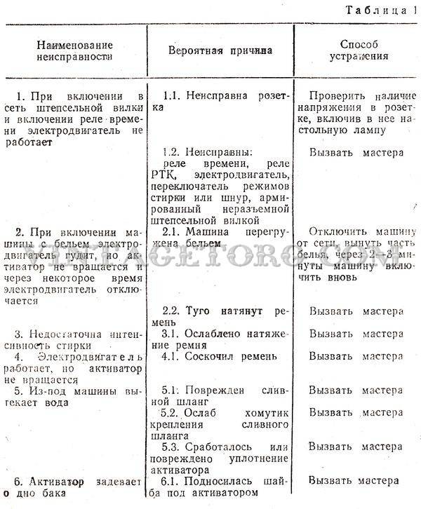 Проблемы со стиральной машиной- самостоятельное устранение: инструкция +фото и видео
