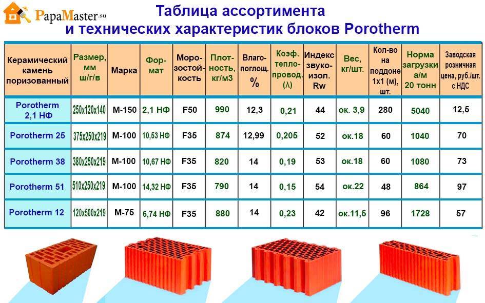 Расчет количества кирпича на стену: простая таблица расчета!
