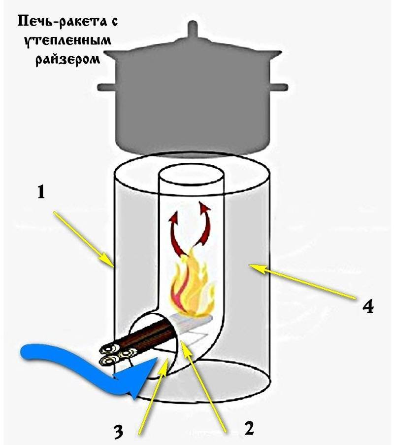 Реактивная печь для отопления (печь ракета) своими руками: схема, чертежи, пошаговая инструкция и прочее + видео