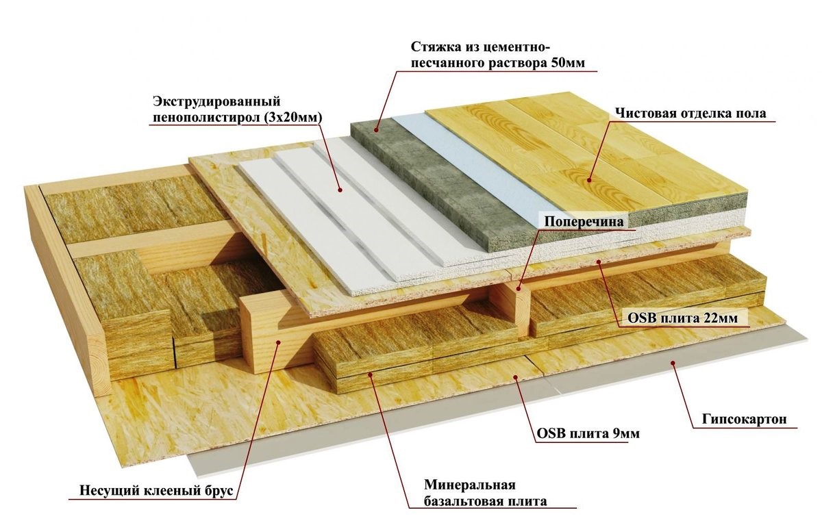 Схема утепления деревянного пола