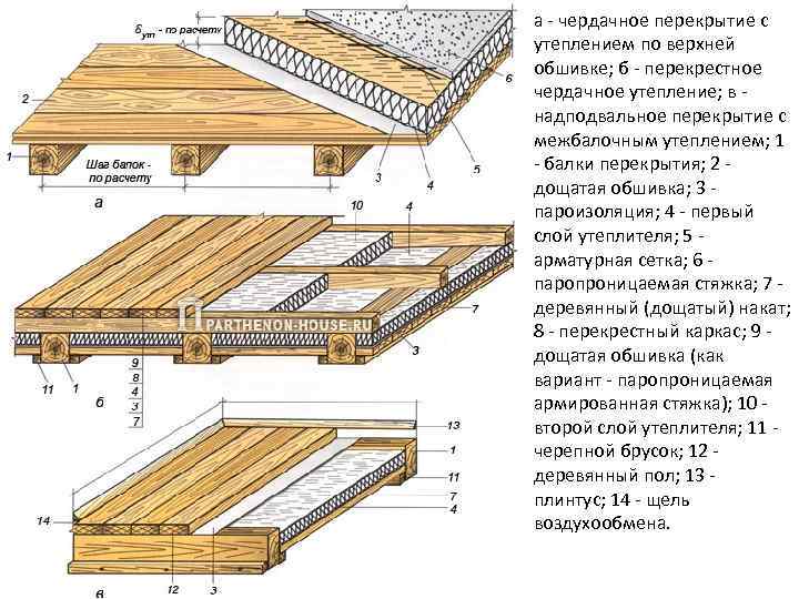 Как собрать пирог перекрытия