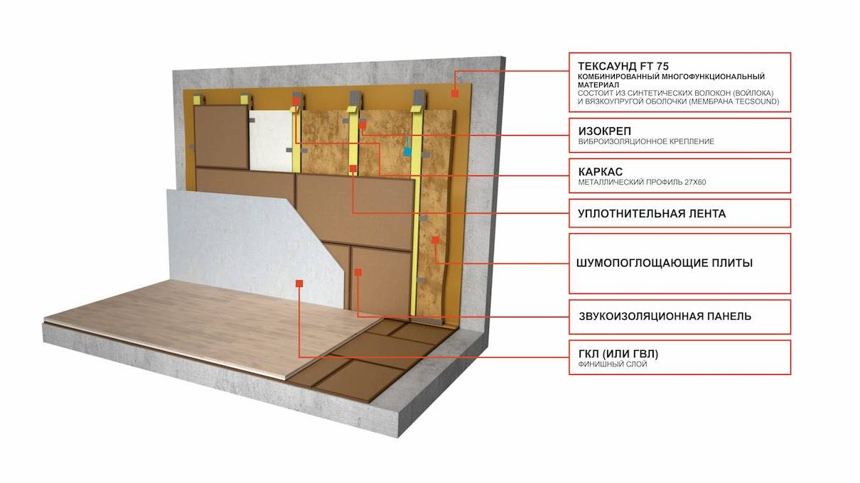 Шумоизоляция стен в деревнном доме: современные материалы
